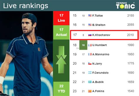 khachanov ranking  They are scheduled to play on Wednesday at 2